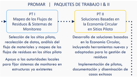 PROMAR   |   PAQUETES DE TRABAJO I & II