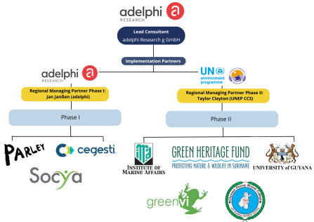 PROMAR Partners Structure