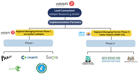 PROMAR Partnership Structure