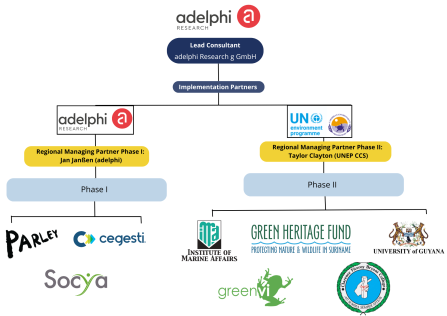 PROMAR Partners Structure