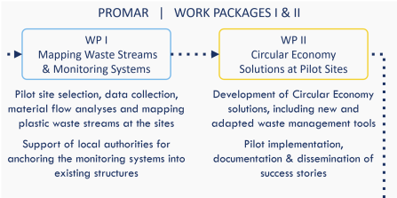 Work packages I & II of the project