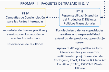 PROMAR   |   PAQUETES DE TRABAJO III & IV