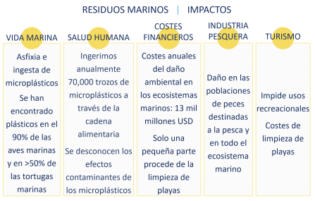 RESIDUOS MARINOS   |   IMPACTOS