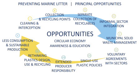 Opportunities to prevent marine litter