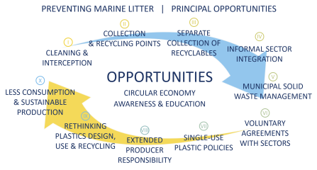Opportunities to prevent marine litter Opportunities to prevent marine litter