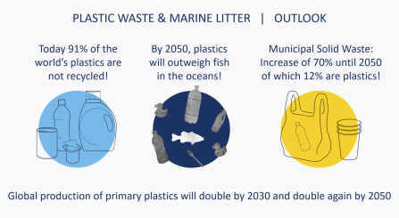 Marine litter facts and outlook