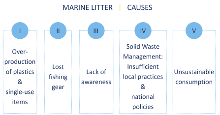 Causes of marine litter 