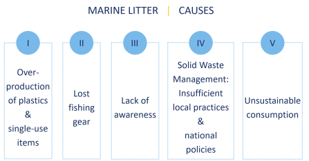 Causes of marine litter Causes of marine litter
