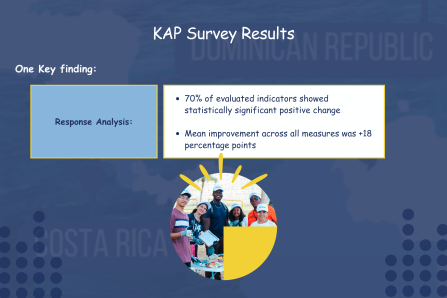 Phase One- Summary of KAP